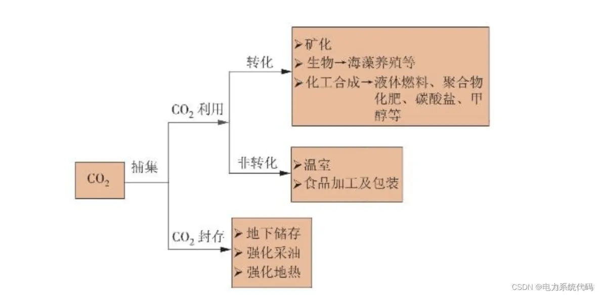 Simulink| “双碳”背景下汽车减少碳排放建模与仿真_matlab代码